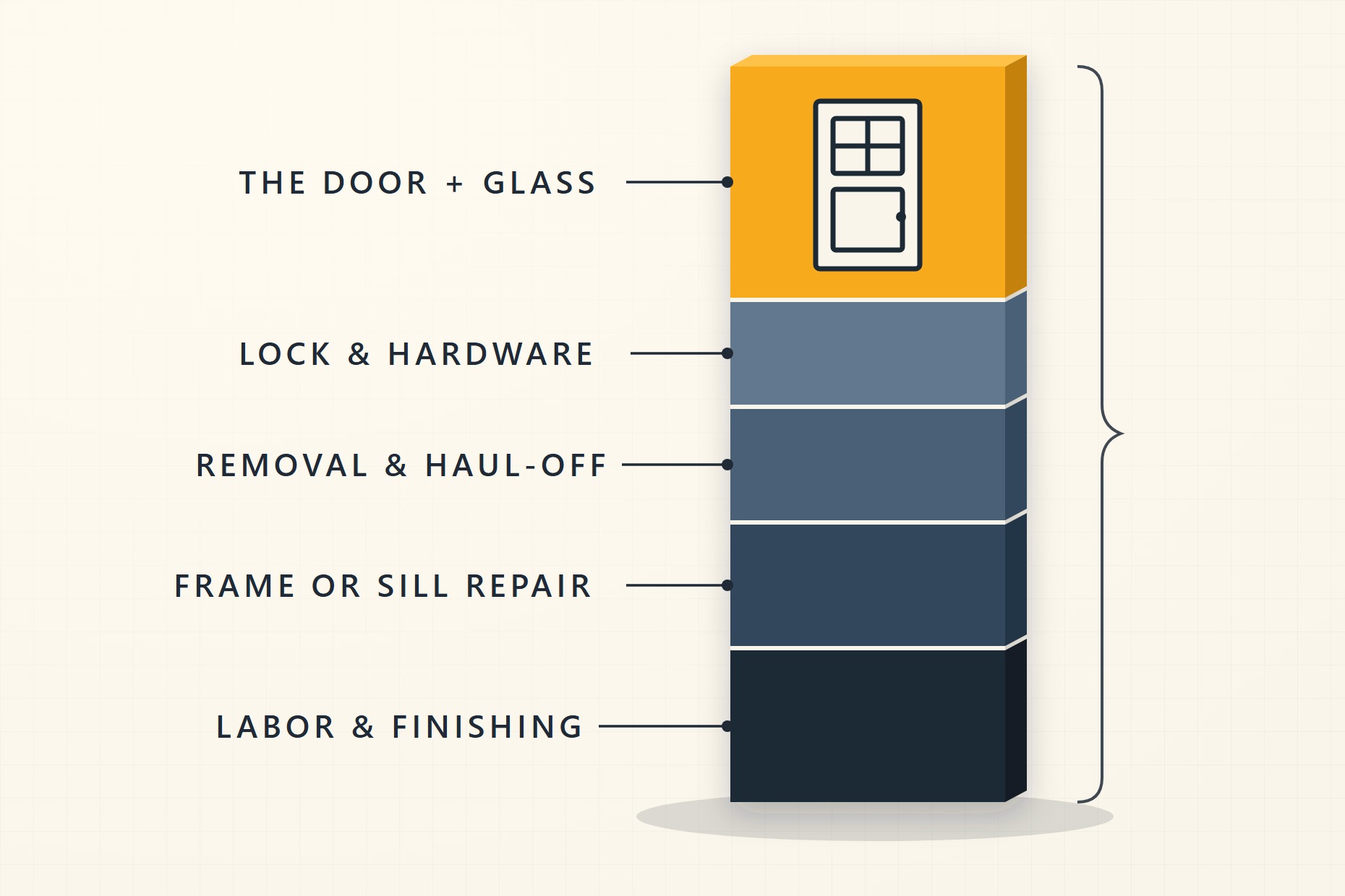 Diagram breaking one installed door price into labeled segments: the door and glass, removal and haul-off, frame or sill repair, lock and hardware, and labor and finishing — showing the visible slab is only one part of the number.