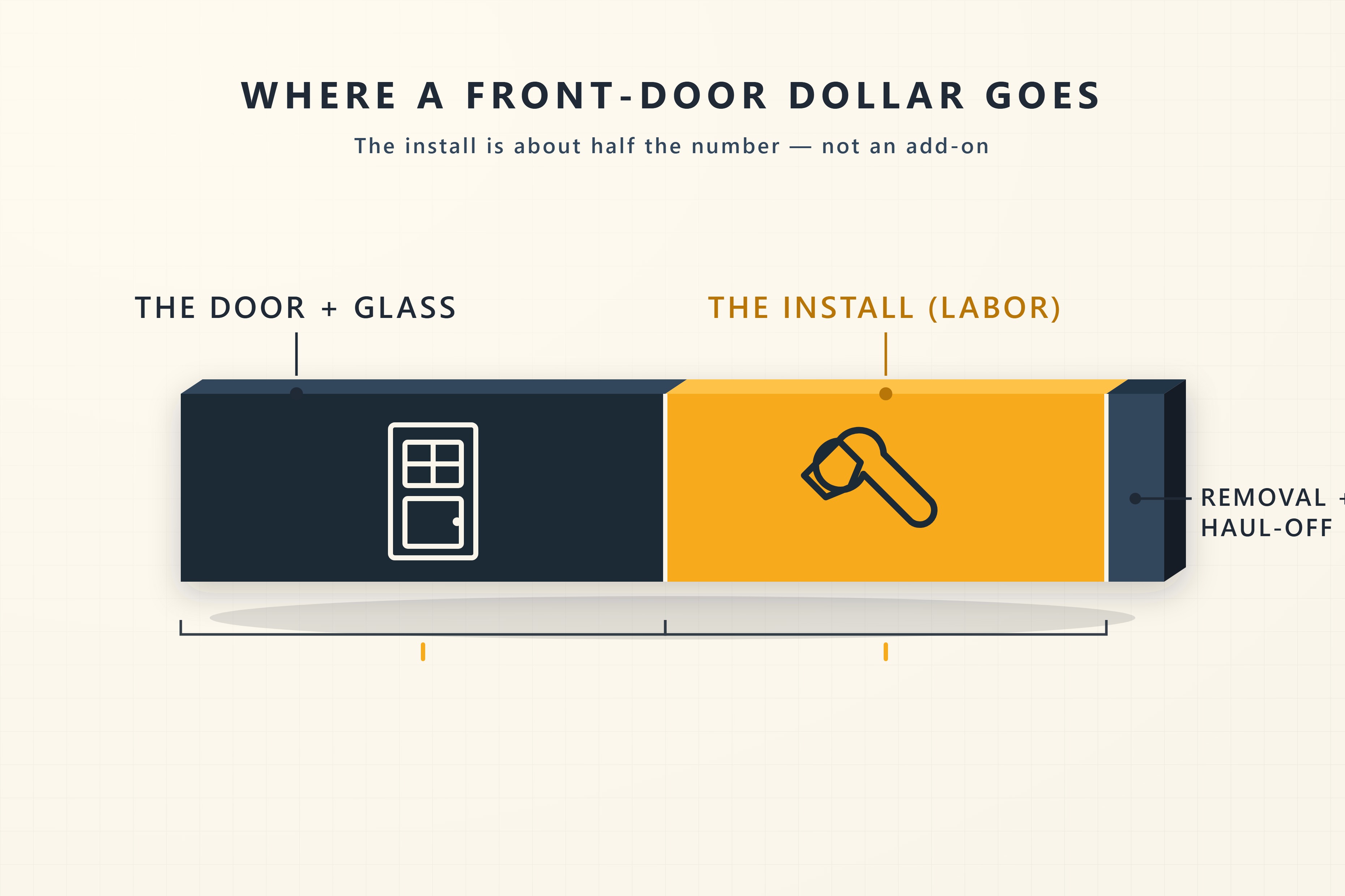 Diagram of a single front-door price split into two roughly equal segments — 'the door + glass' and 'the install (labor)' — plus a thin 'removal + haul-off' sliver, showing the install is about half the number, not an add-on.