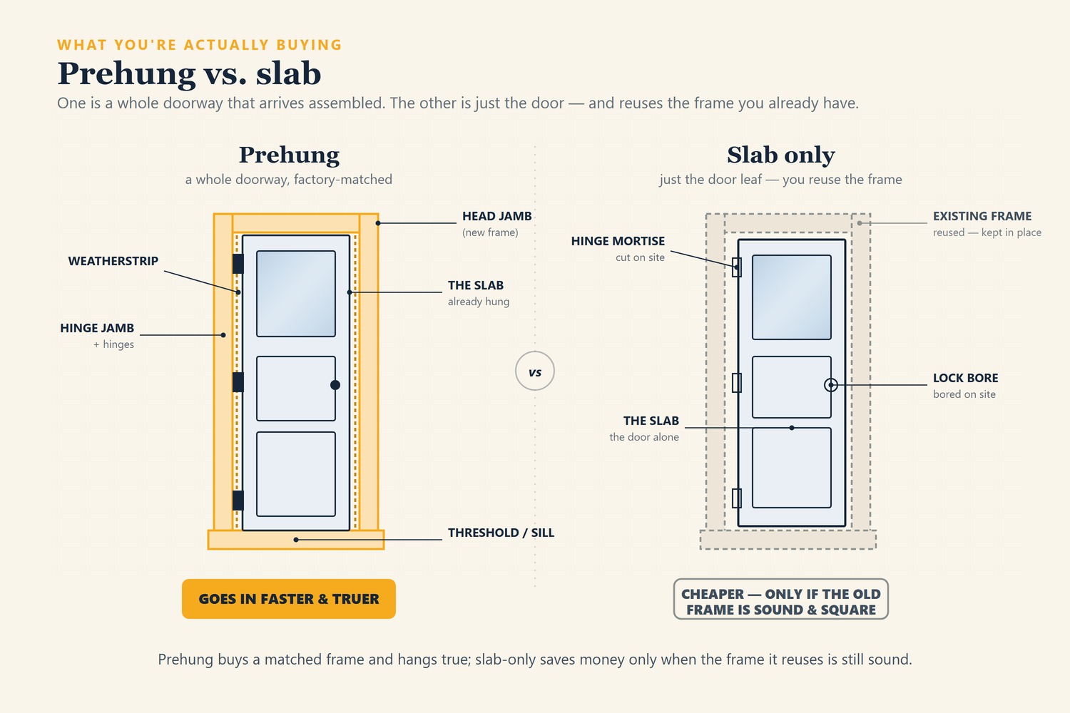 A side-by-side diagram: on the left, a prehung front door — the slab already hung in a new frame with a head jamb, hinge jamb, weatherstrip, and threshold, all factory-matched; on the right, a slab only — just the door leaf with hinge mortises and a lock bore cut on site, set into a reused existing frame.