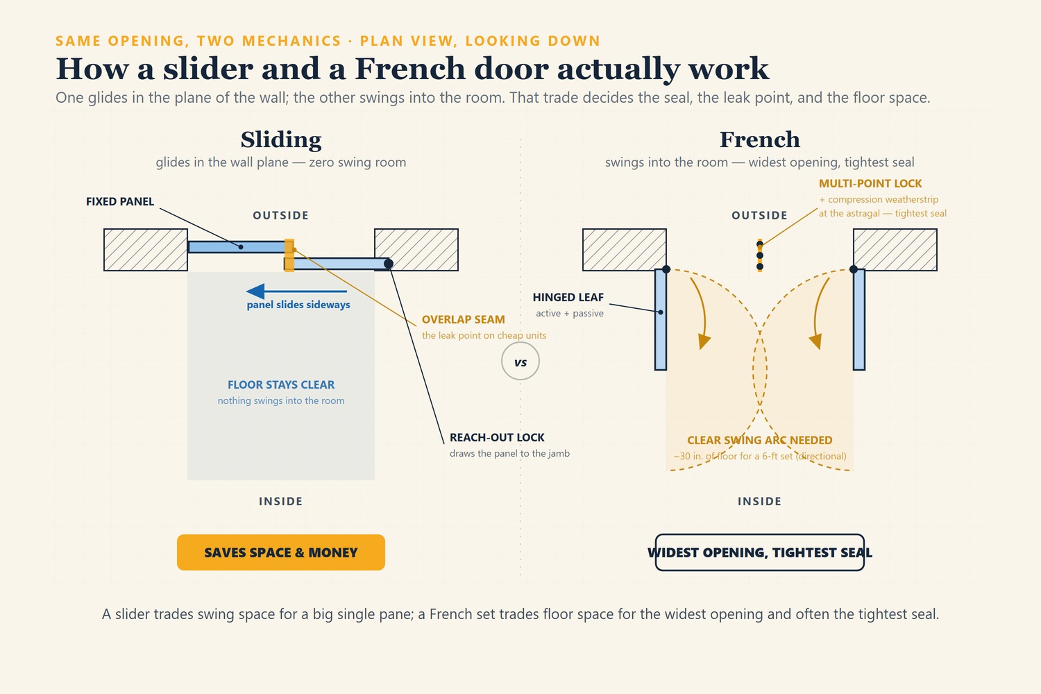 Plan-view diagram comparing a sliding patio door (one gliding panel on a track, reach-out lock, no swing clearance) with a French patio door (two hinged leaves, a ~30-inch swing arc, multi-point lock and compression weatherstrip).