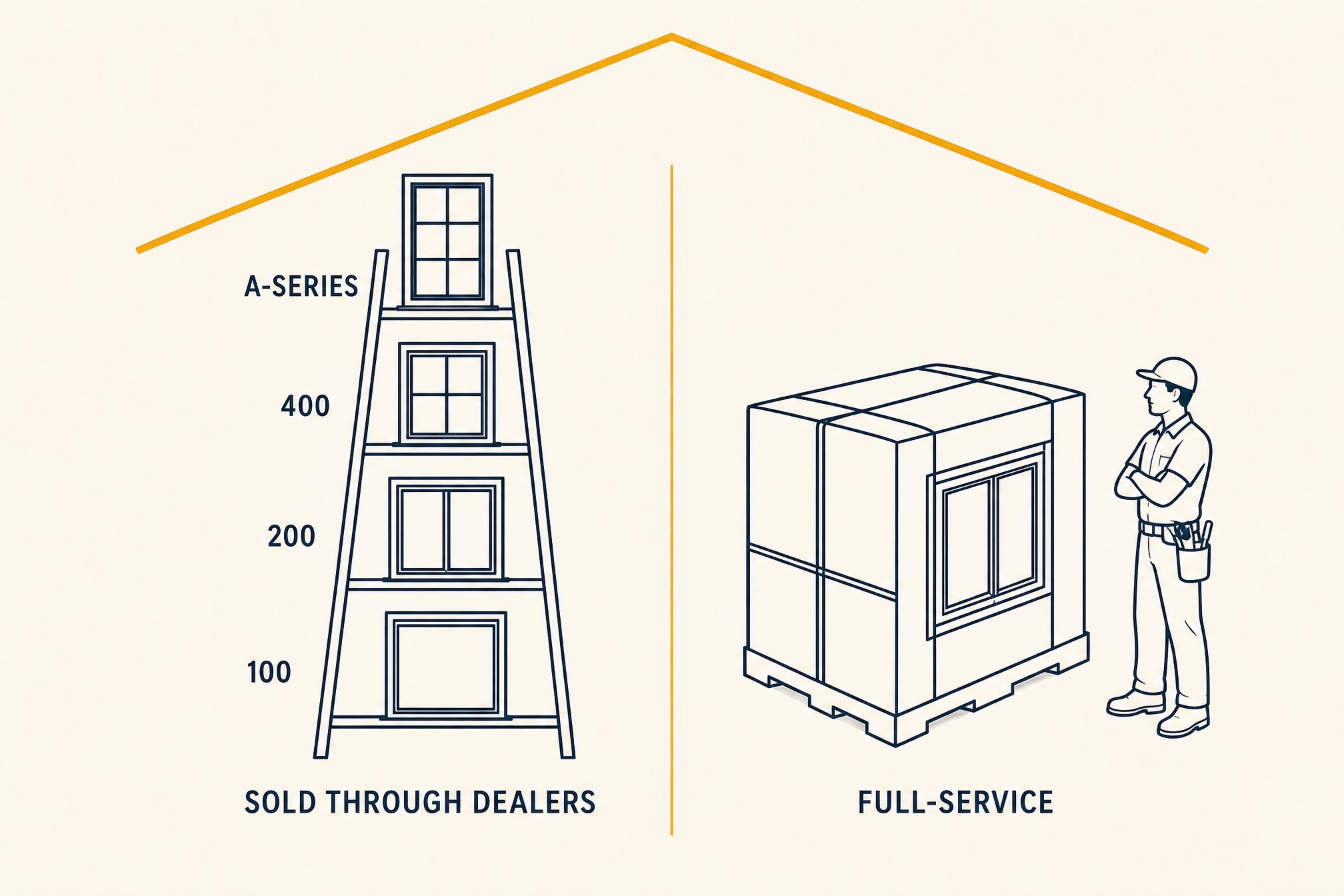 A diagram of one company splitting into two ways to buy: on the left, a ladder of window silhouettes labeled 100, 200, 400, and A-Series sold through dealers; on the right, a single packaged unit with an installer, labeled full-service.