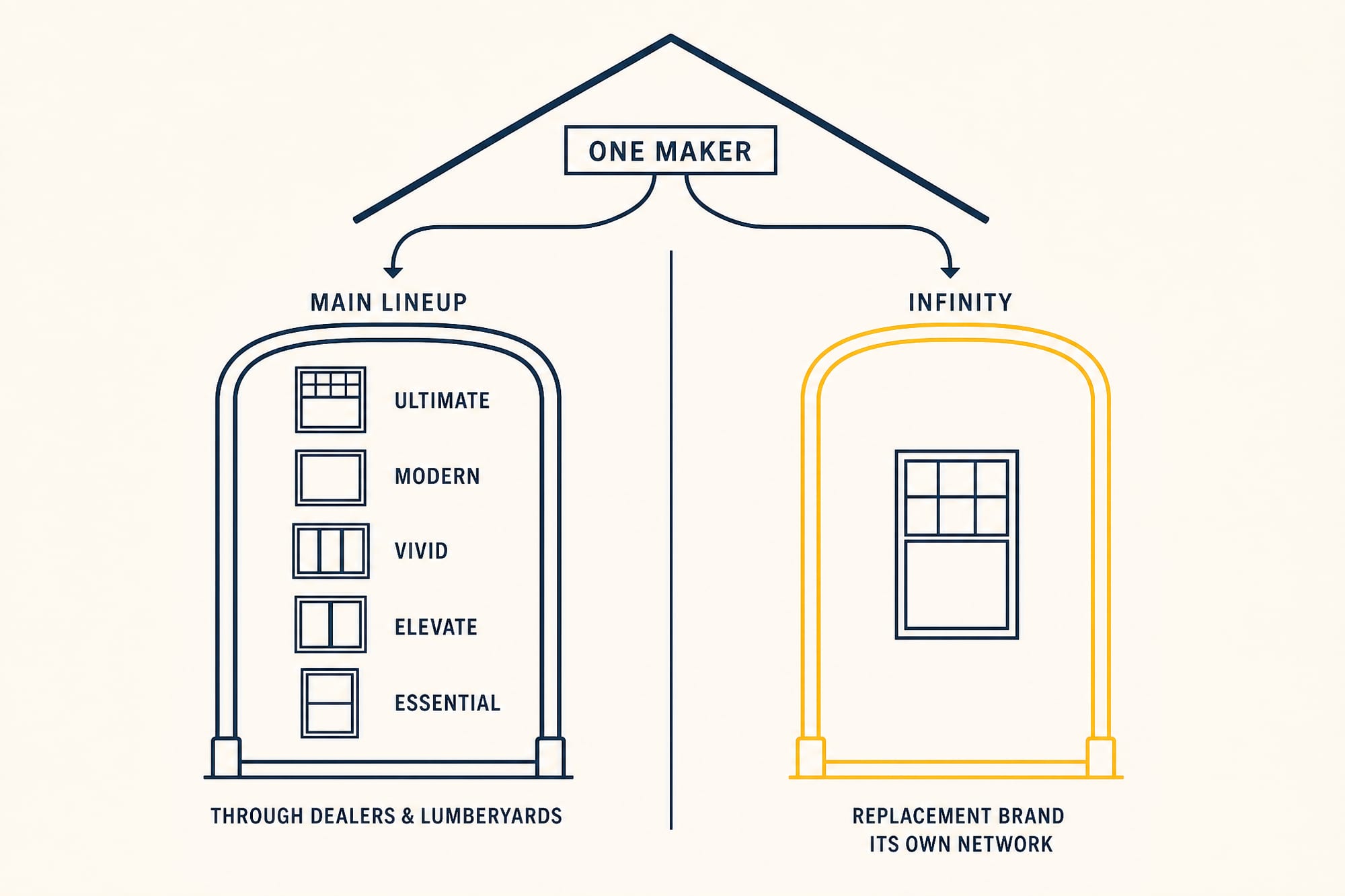 A diagram of one maker forking into two doors: a navy 'Main Lineup' door holding five windows labeled Ultimate, Modern, Vivid, Elevate, and Essential, sold through dealers and lumberyards; and a gold 'Infinity' door — a separate replacement brand with its own network.