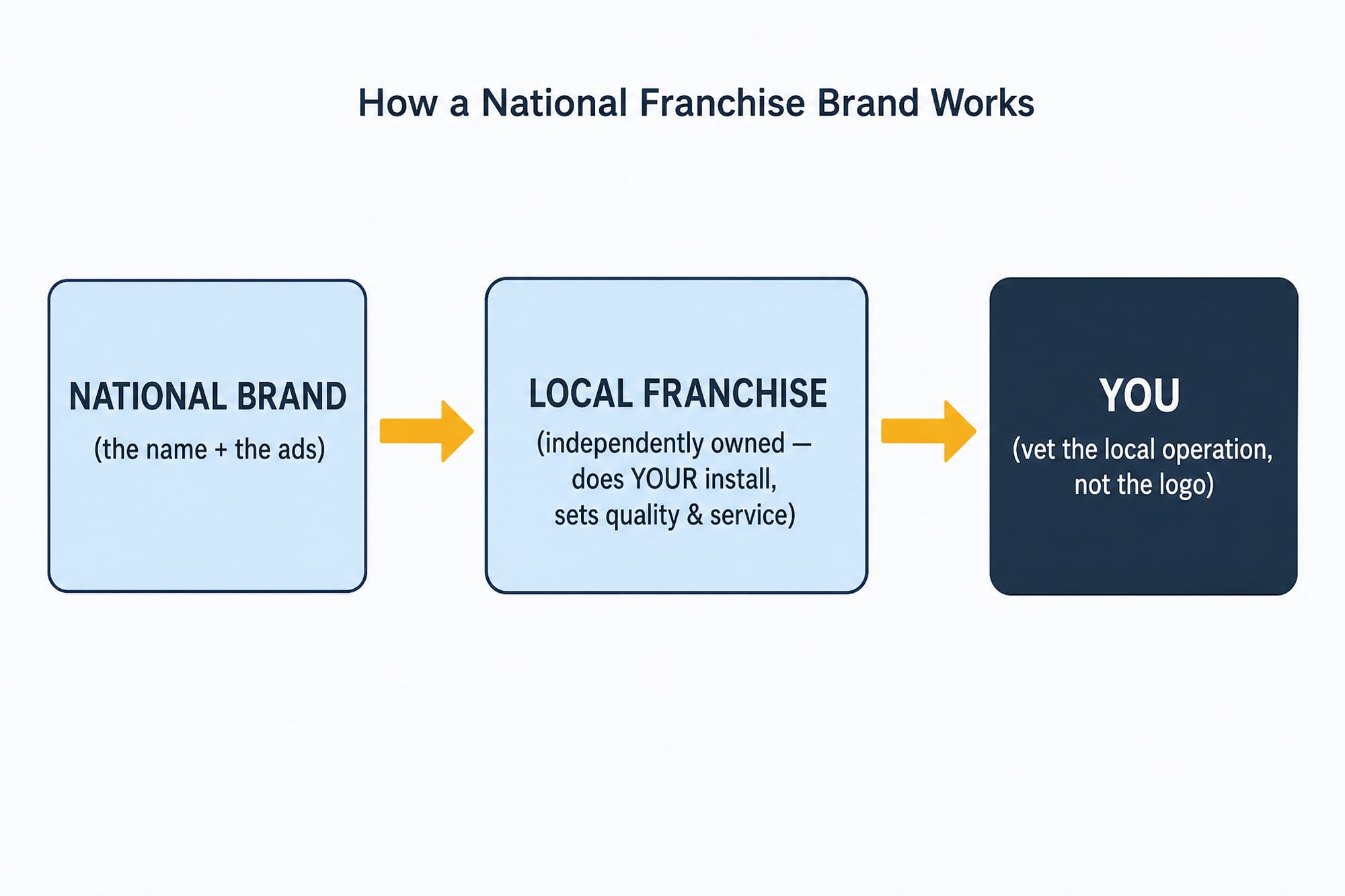 Labeled flow diagram: National Brand (the name and the ads) leads to Local Franchise (independently owned, does your install, sets quality and service) leads to You (vet the local operation, not the logo).