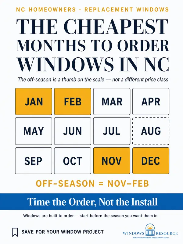 The Cheapest Months to Order Windows in NC