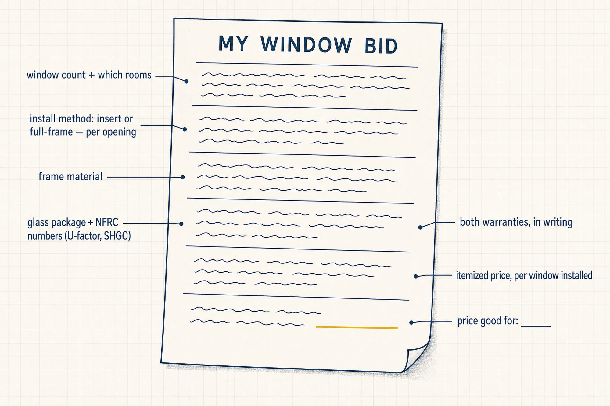 Instructional diagram: a one-page window bid sheet with labeled callouts — window count and rooms, install method per opening, frame material, glass package with U-factor and SHGC, both warranties in writing, itemized per-window pricing, and a line for how long the price holds.