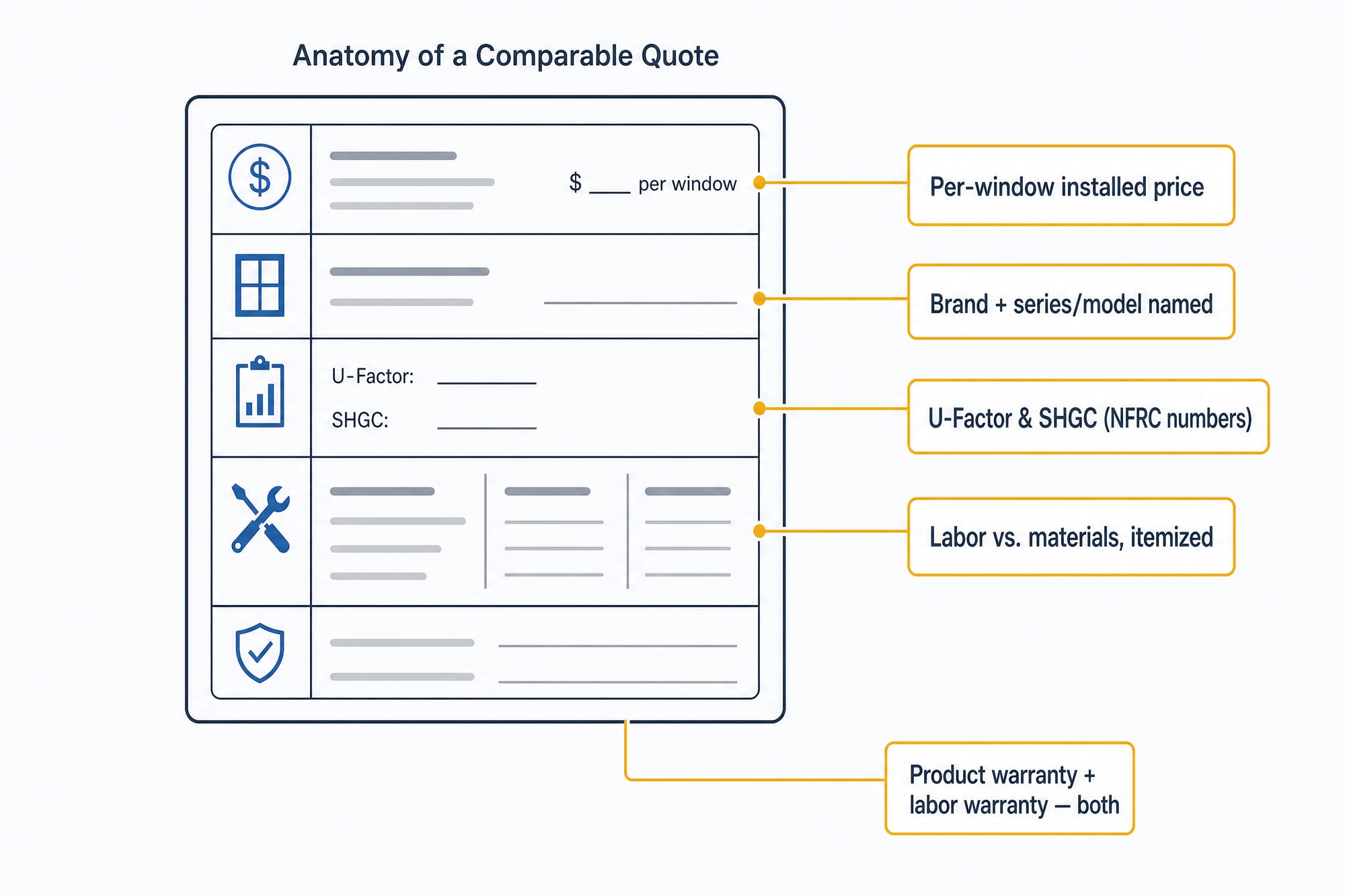 Labeled diagram: anatomy of a comparable window quote, showing callouts for per-window installed price, brand and series named, U-Factor and SHGC NFRC numbers, labor versus materials itemized, and both product and labor warranty.