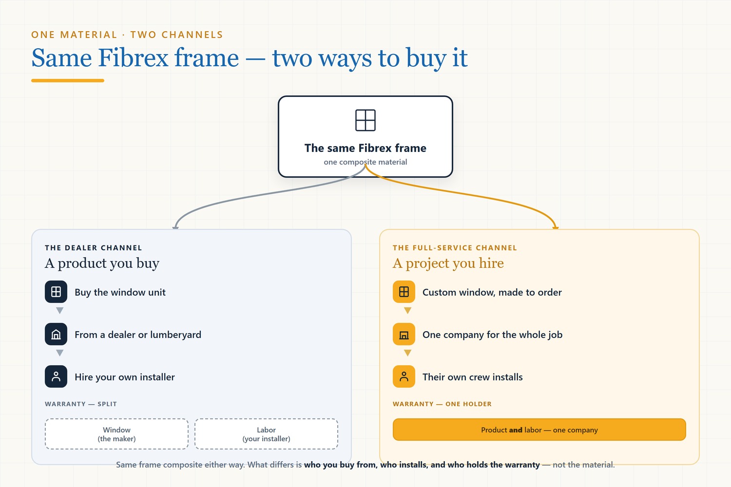 Diagram showing one Fibrex frame splitting into two ways to buy it. The dealer channel: buy the window unit from a dealer or lumberyard, hire your own installer, and the warranty is split between the window maker and your installer. The full-service channel: one company for the custom window, install, and a single warranty covering both product and labor. Same frame material either way; what differs is who you buy from, who installs, and who holds the warranty.