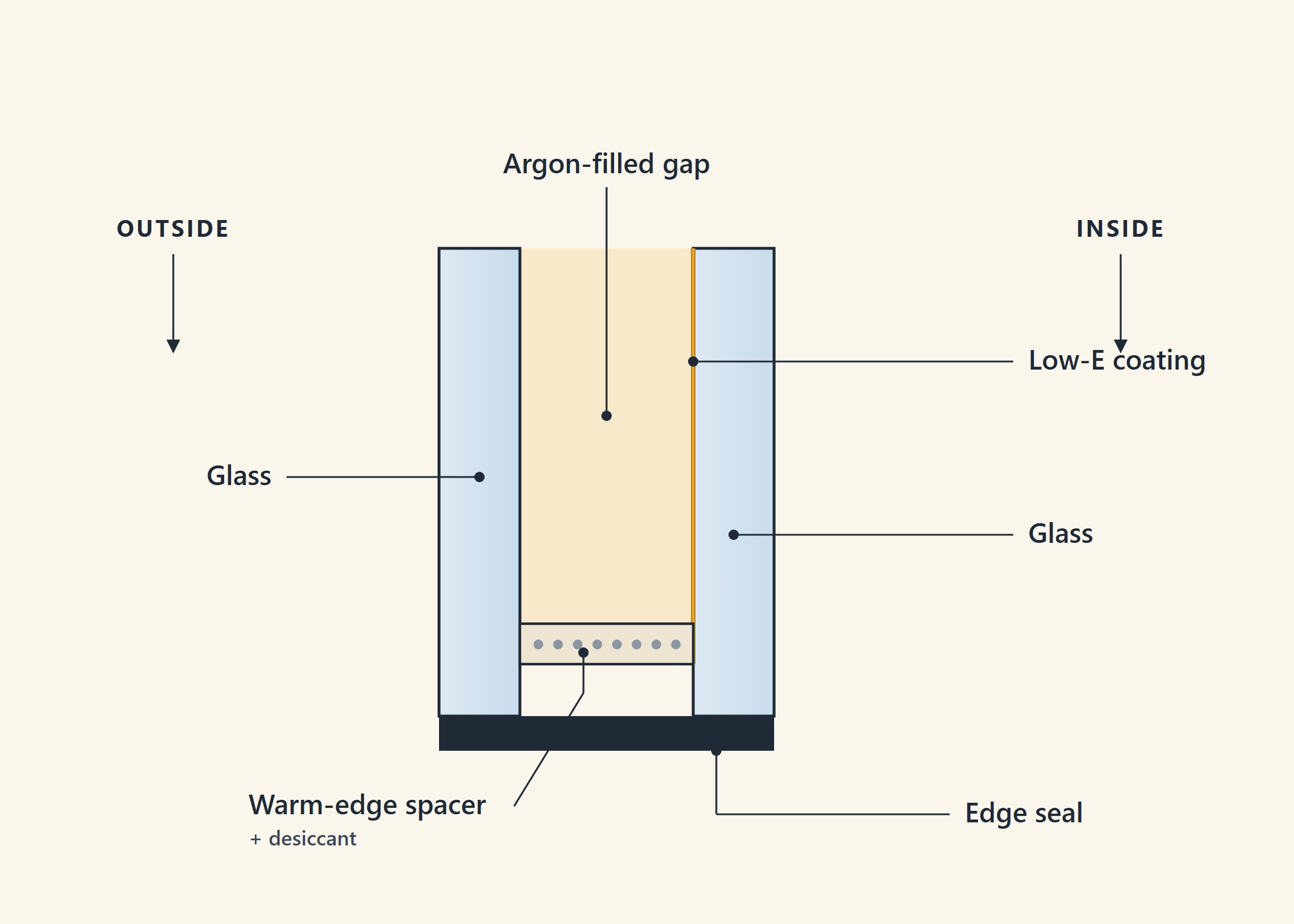 Edge-on cross-section of a double-pane insulated glass unit: outer glass pane, an invisible Low-E coating on an inner gap-facing surface, an argon-filled gap, a warm-edge spacer holding desiccant at the bottom edge closed by an edge seal, and the inner glass pane — outside on the left, inside on the right.