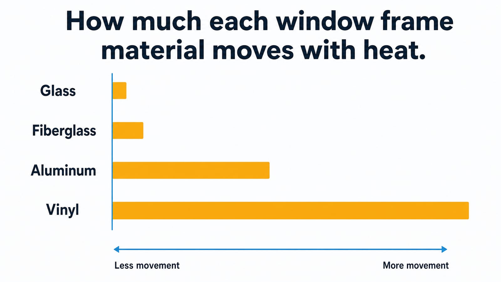 Horizontal bar chart comparing how much each window frame material expands with heat: glass barely moves, fiberglass is nearly as low, aluminum is moderate, and vinyl moves the most.