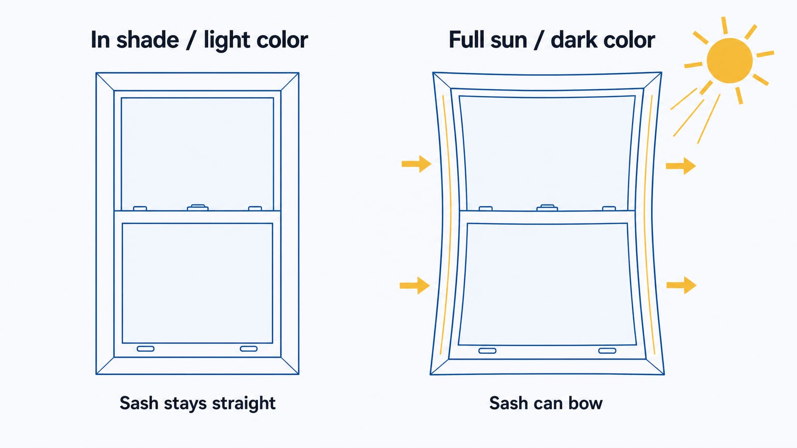 Two-panel infographic comparing a vinyl window sash. Left, labeled 'In shade / light color,' shows the sash straight and true. Right, labeled 'Full sun / dark color,' shows the same sash bowed and warped outward under a sun, with heat-expansion arrows — 'Sash can bow.'