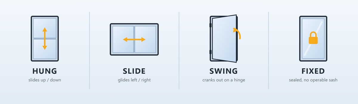 The four ways a window opens, side by side: HUNG slides up and down, SLIDE glides left and right, SWING cranks out on a hinge, and FIXED is sealed with no operable sash.