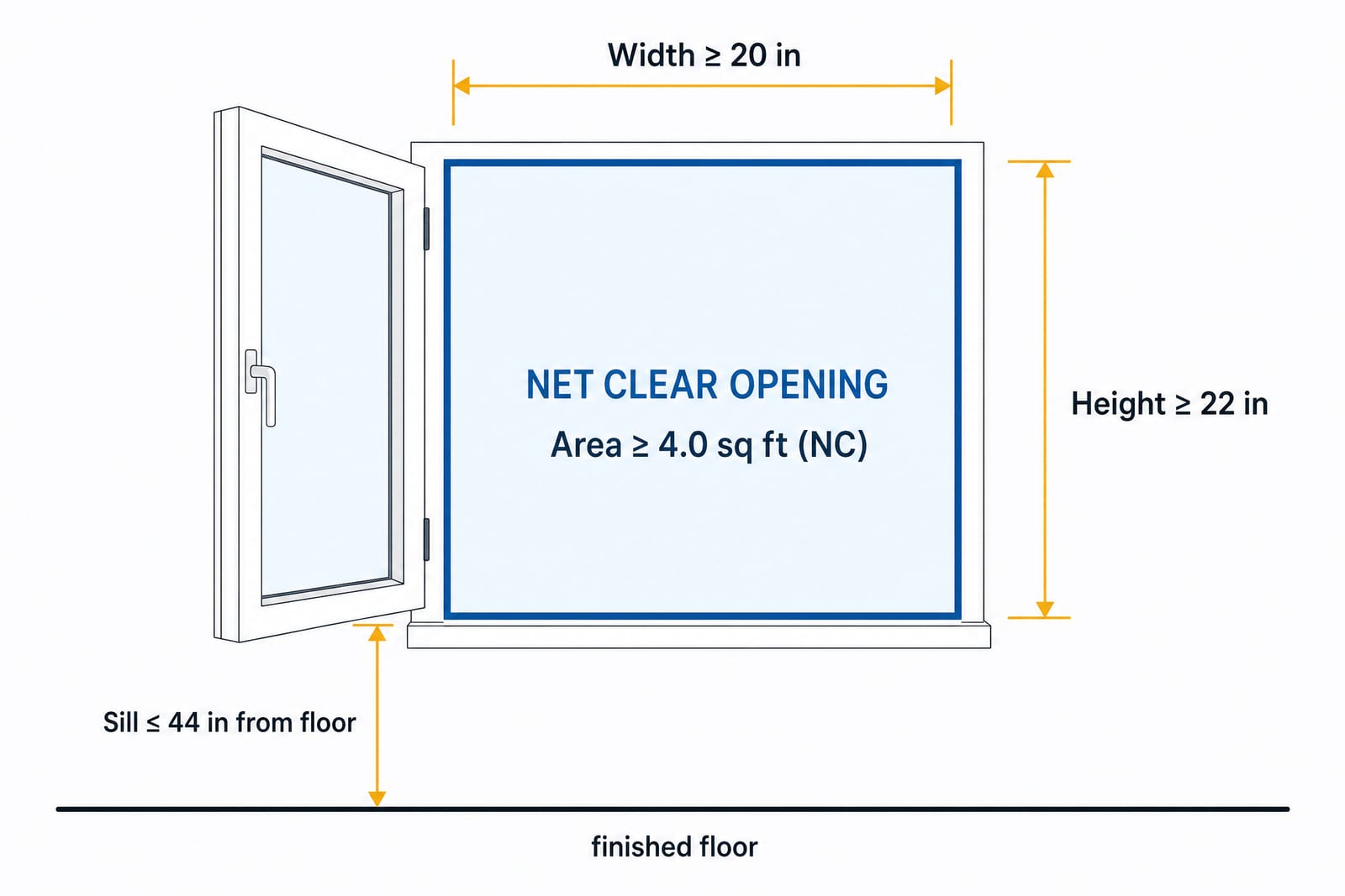 Infographic of a casement window's net clear escape opening with the sash swung fully open, labeled with North Carolina's four R310 escape-opening minimums: net clear area at least 4.0 sq ft (NC), width at least 20 in, height at least 22 in, and sill no more than 44 in above the finished floor.